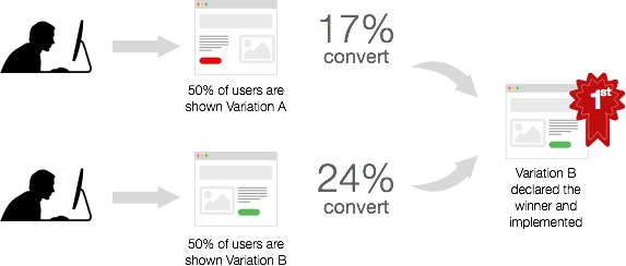 What is A/B or Split Testing?