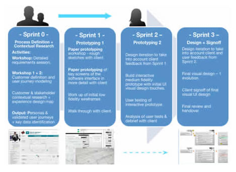 Our Four Stage Agile UI Design Process