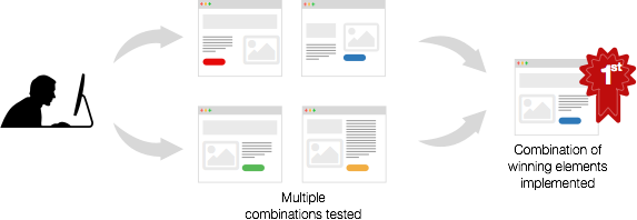 What is Multivariate Testing?
